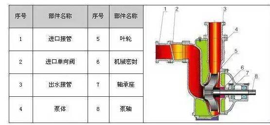 　　ZW系列自吸式無堵塞排污泵具有結(jié)構(gòu)簡(jiǎn)單、自吸性能好、排污能力強(qiáng)、高效節(jié)能、使用維修方便等特點(diǎn)。  　　產(chǎn)品特點(diǎn)：  　　過流能力強(qiáng)：特殊的葉輪防堵設(shè)計(jì)，確保了泵高效且無堵塞;  　　高效節(jié)能：采用優(yōu)秀水力模型，效率比一般自吸泵高3～5%;  　　自吸性能好：自吸高度比一般自吸泵高1米，且自吸時(shí)間比普通自吸泵短。  　　工作條件：  　　流量：5～300m?/h  　　揚(yáng)程：12～80m  　　環(huán)境溫度≤50℃  　　介質(zhì)溫度≤80℃  　　介質(zhì)密度≤1.24×103kg/m?
